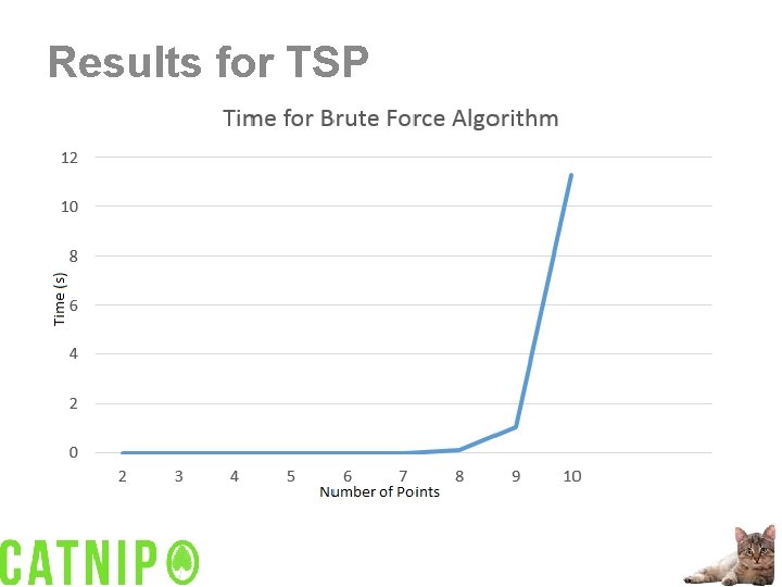 Results for TSP 