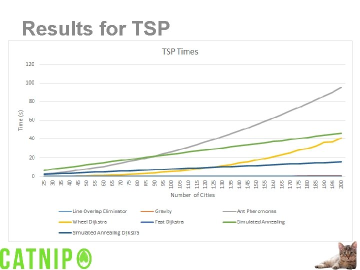Results for TSP 
