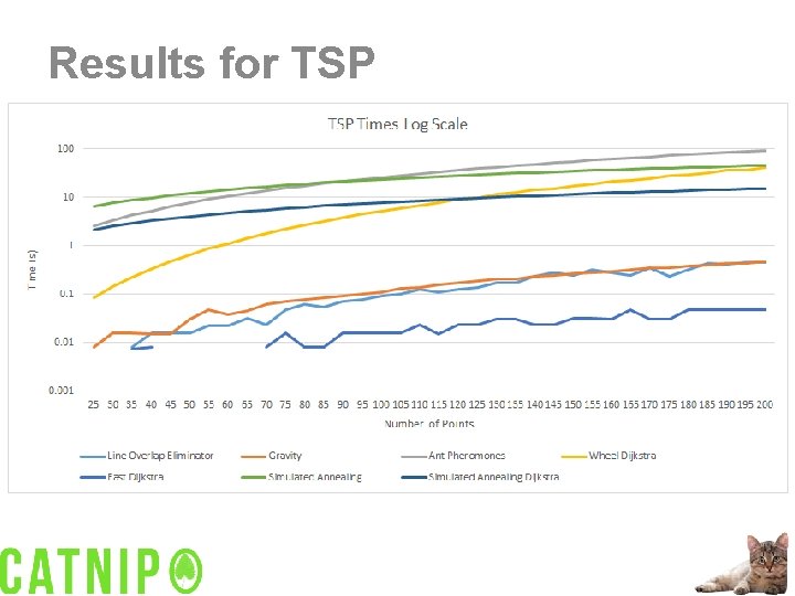 Results for TSP 