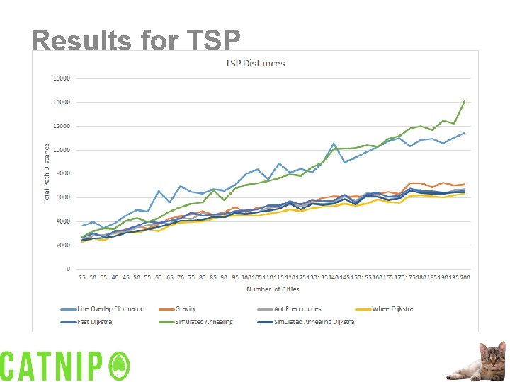 Results for TSP 