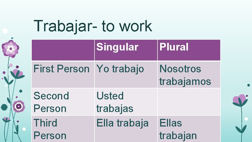 Trabajar- to work Singular First Person Yo trabajo Second Person Third Person Plural Nosotros