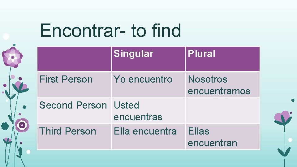 Encontrar- to find First Person Singular Plural Yo encuentro Nosotros encuentramos Second Person Usted