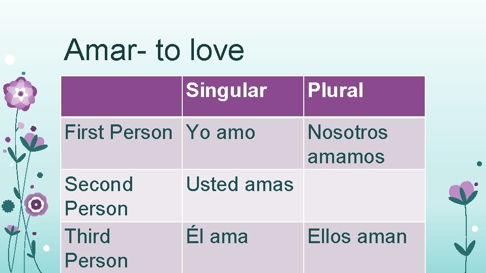 Amar- to love Singular First Person Yo amo Second Person Third Person Plural Nosotros