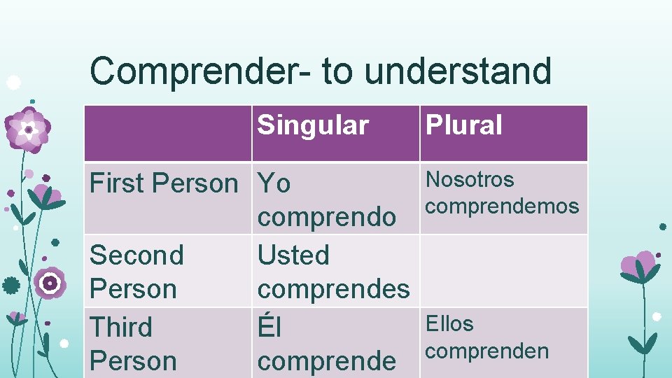 Comprender- to understand Singular First Person Yo comprendo Second Usted Person comprendes Third Él