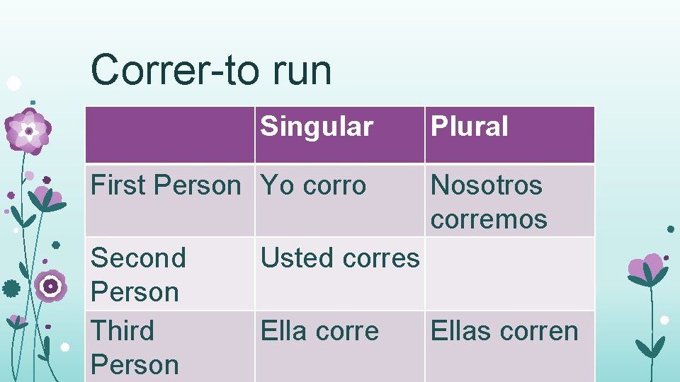 Correr-to run Singular First Person Yo corro Second Person Third Person Plural Nosotros corremos