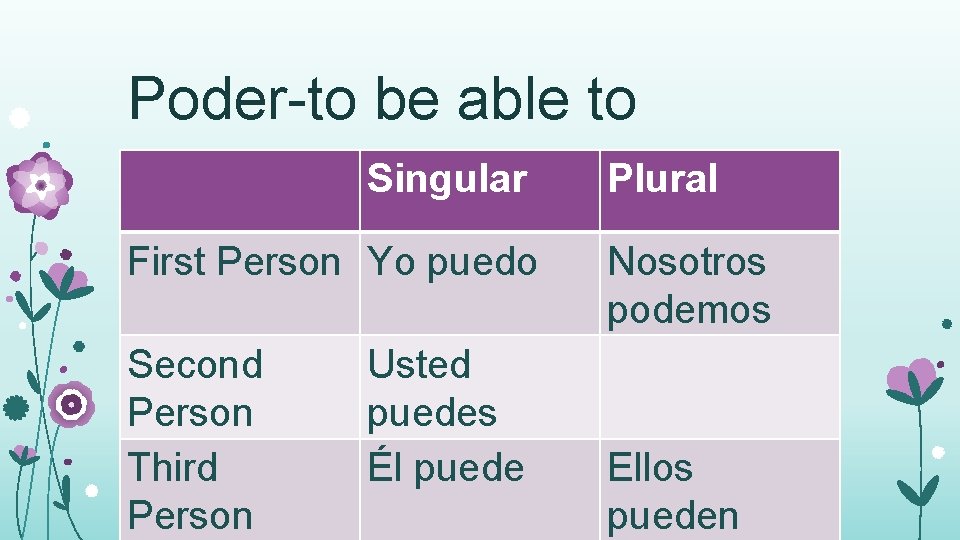Poder-to be able to Singular First Person Yo puedo Second Person Third Person Usted
