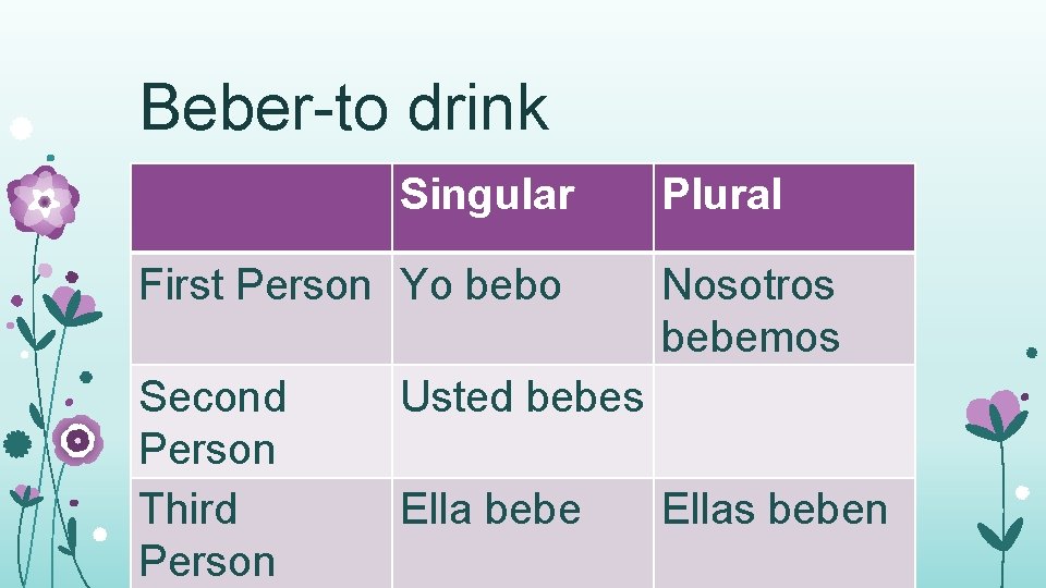 Beber-to drink Singular First Person Yo bebo Second Person Third Person Plural Nosotros bebemos