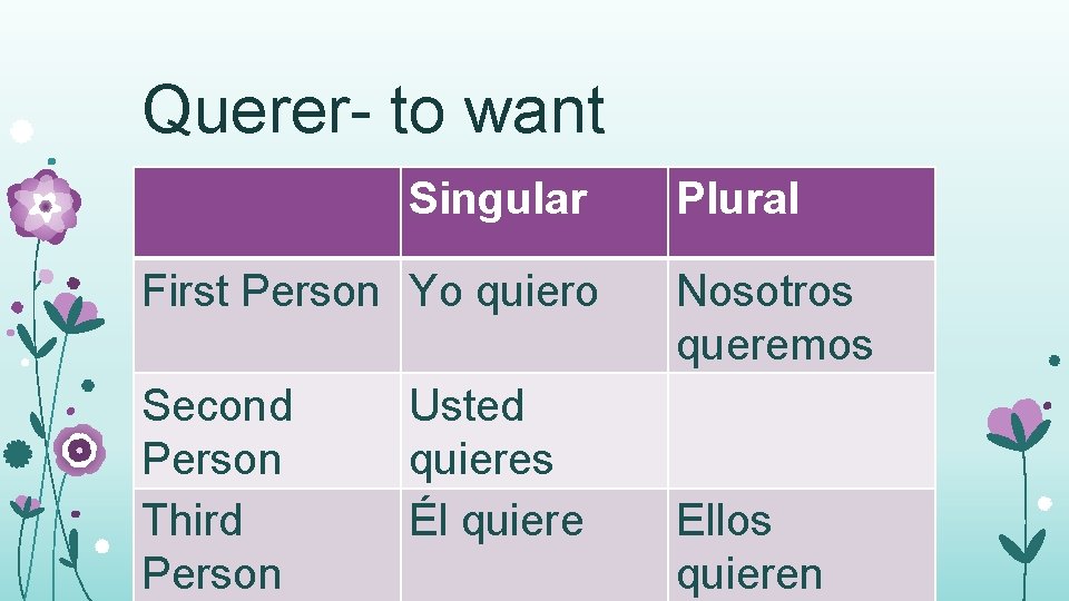 Querer- to want Singular First Person Yo quiero Second Person Third Person Usted quieres