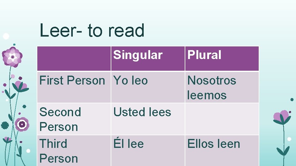 Leer- to read Singular First Person Yo leo Second Person Third Person Plural Nosotros