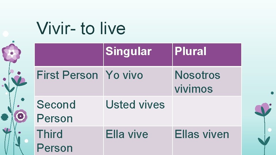 Vivir- to live Singular First Person Yo vivo Second Person Third Person Plural Nosotros