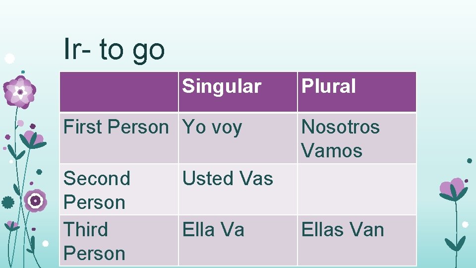 Ir- to go Singular First Person Yo voy Second Person Third Person Plural Nosotros