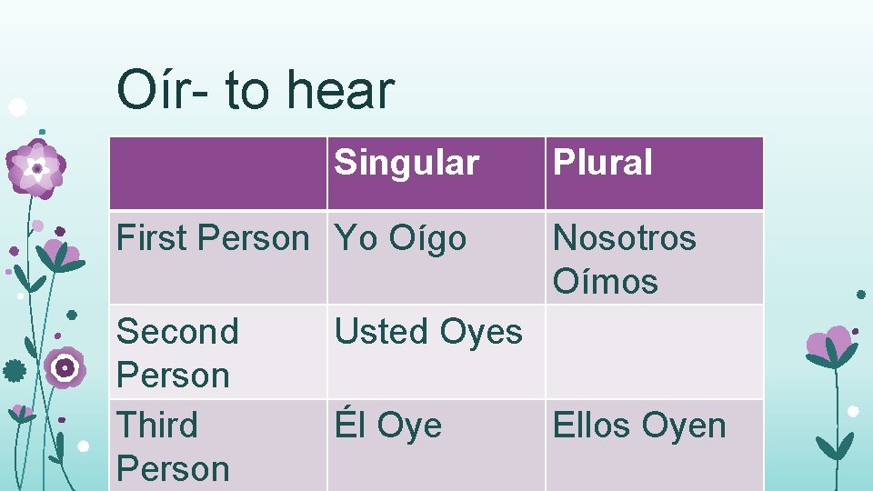 Oír- to hear Singular First Person Yo Oígo Second Person Third Person Plural Nosotros