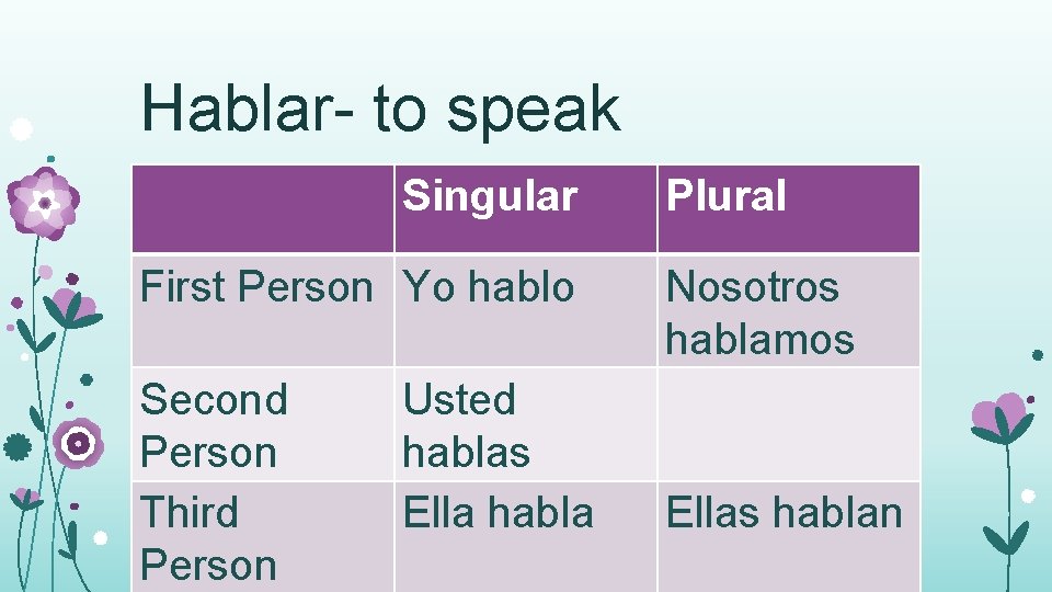 Hablar- to speak Singular First Person Yo hablo Second Person Third Person Usted hablas