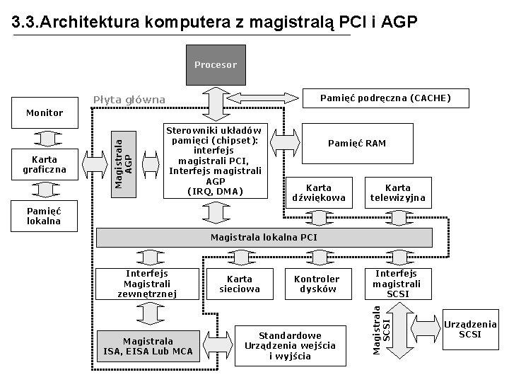 3. 3. Architektura komputera z magistralą PCI i AGP Procesor Pamięć podręczna (CACHE) Płyta