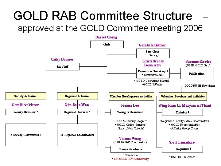 GOLD RAB Committee Structure – approved at the GOLD Committee meeting 2006 Darrel Chong