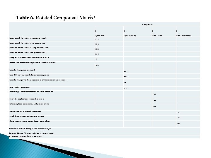 Table 6. Rotated Component Matrixa Component I understand the risk of emailing passwords. I