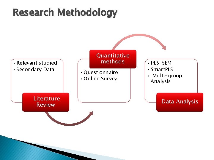 Research Methodology • Relevant studied • Secondary Data Literature Review Quantitative methods • Questionnaire