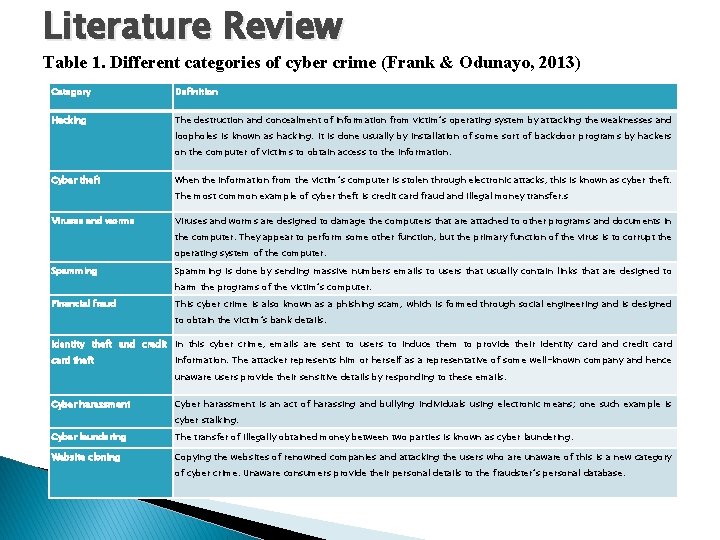 Literature Review Table 1. Different categories of cyber crime (Frank & Odunayo, 2013) Category