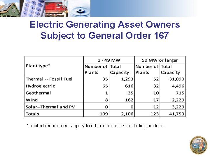 Electric Generating Asset Owners Subject to General Order 167 *Limited requirements apply to other