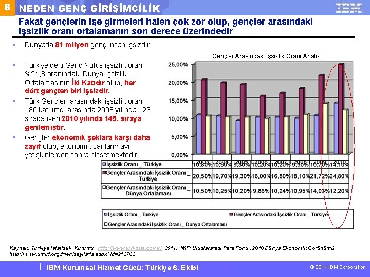 B NEDEN GENÇ GİRİŞİMCİLİK Fakat gençlerin işe girmeleri halen çok zor olup, gençler arasındaki