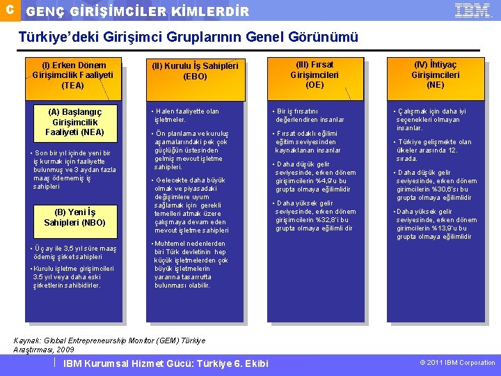 C GENÇ GİRİŞİMCİLER KİMLERDİR Türkiye’deki Girişimci Gruplarının Genel Görünümü (I) Erken Dönem Girişimcilik Faaliyeti