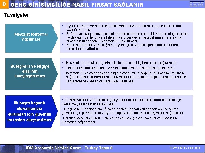 D GENÇ GİRİŞİMCİLİĞE NASIL FIRSAT SAĞLANIR Tavsiyeler Mevzuat Reformu Yapılması • Siyasi liderlerin ve