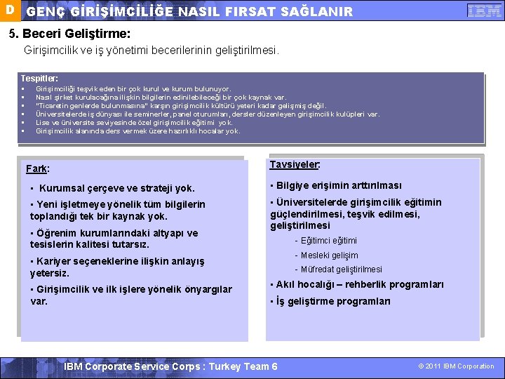 D GENÇ GİRİŞİMCİLİĞE NASIL FIRSAT SAĞLANIR 5. Beceri Geliştirme: Girişimcilik ve iş yönetimi becerilerinin