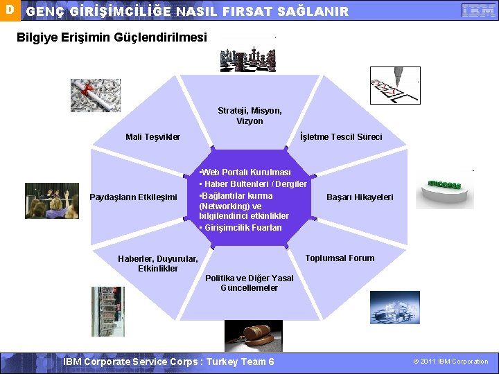 D GENÇ GİRİŞİMCİLİĞE NASIL FIRSAT SAĞLANIR Bilgiye Erişimin Güçlendirilmesi Strateji, Misyon, Vizyon Mali Teşvikler