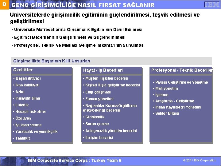 D GENÇ GİRİŞİMCİLİĞE NASIL FIRSAT SAĞLANIR Üniversitelerde girişimcilik eğitiminin güçlendirilmesi, teşvik edilmesi ve geliştirilmesi