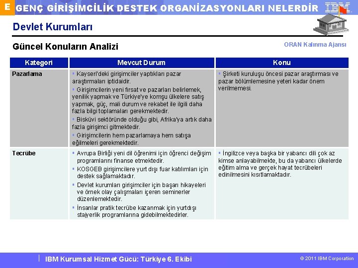 E GENÇ GİRİŞİMCİLİK DESTEK ORGANİZASYONLARI NELERDİR Devlet Kurumları Güncel Konuların Analizi Kategori Mevcut Durum