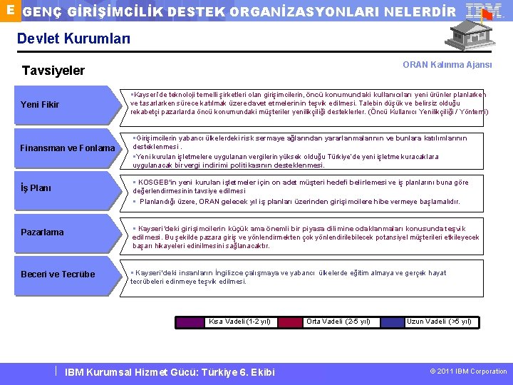 E GENÇ GİRİŞİMCİLİK DESTEK ORGANİZASYONLARI NELERDİR Devlet Kurumları ORAN Kalınma Ajansı Tavsiyeler Yeni Fikir