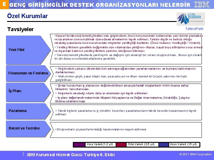 E GENÇ GİRİŞİMCİLİK DESTEK ORGANİZASYONLARI NELERDİR Özel Kurumlar Tavsiyeler Tekno. Park §Kayseri’de teknoloji temelli