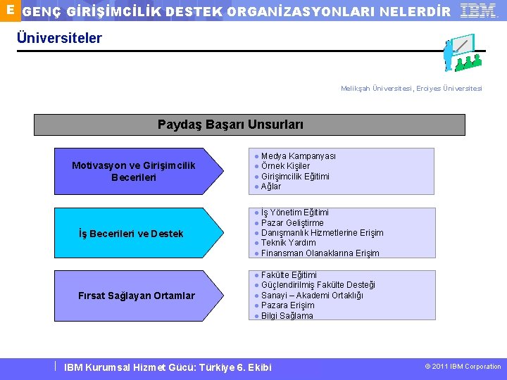 E GENÇ GİRİŞİMCİLİK DESTEK ORGANİZASYONLARI NELERDİR Üniversiteler Melikşah Üniversitesi, Erciyes Üniversitesi Paydaş Başarı Unsurları