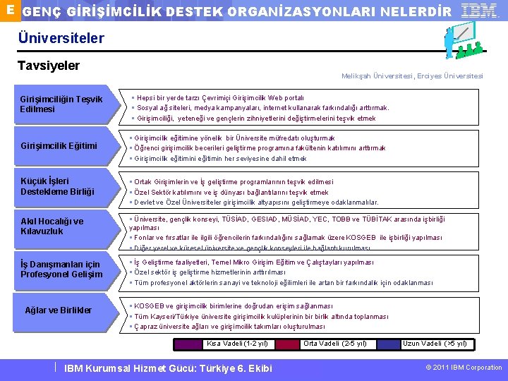 E GENÇ GİRİŞİMCİLİK DESTEK ORGANİZASYONLARI NELERDİR Üniversiteler Tavsiyeler Melikşah Üniversitesi, Erciyes Üniversitesi Girişimciliğin Teşvik