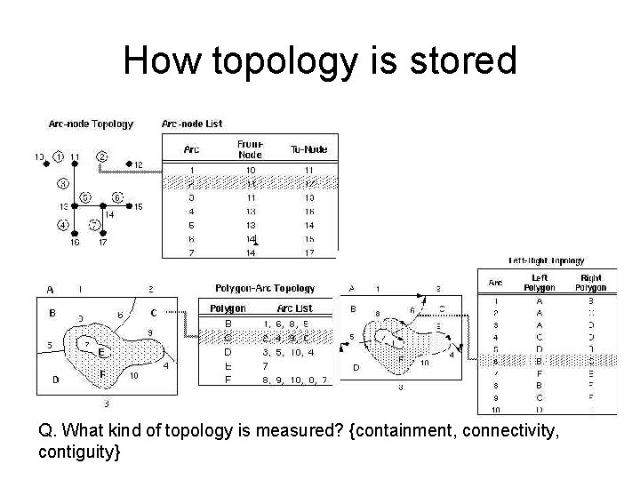 How topology is stored Q. What kind of topology is measured? {containment, connectivity, contiguity}