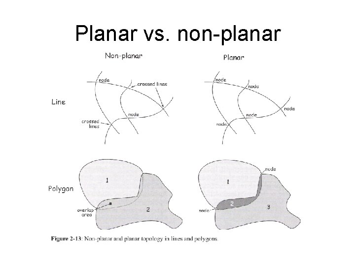 Planar vs. non-planar 