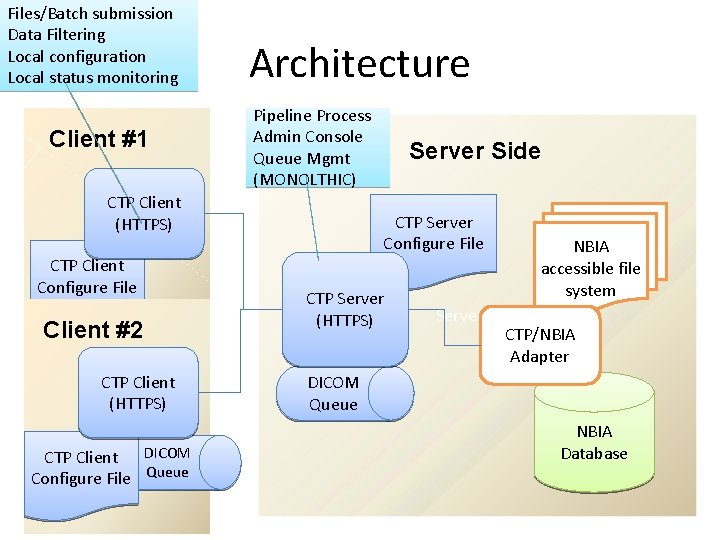 Files/Batch submission Data Filtering Local configuration Local status monitoring Client #1 Architecture Pipeline Process