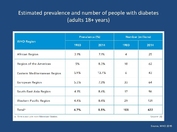 Estimated prevalence and number of people with diabetes (adults 18+ years) Source, WHO 2016