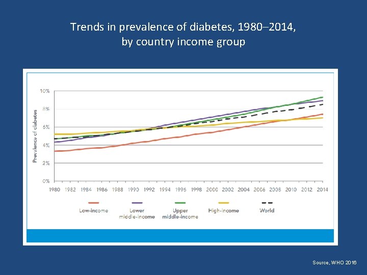 Trends in prevalence of diabetes, 1980– 2014, by country income group Source, WHO 2016