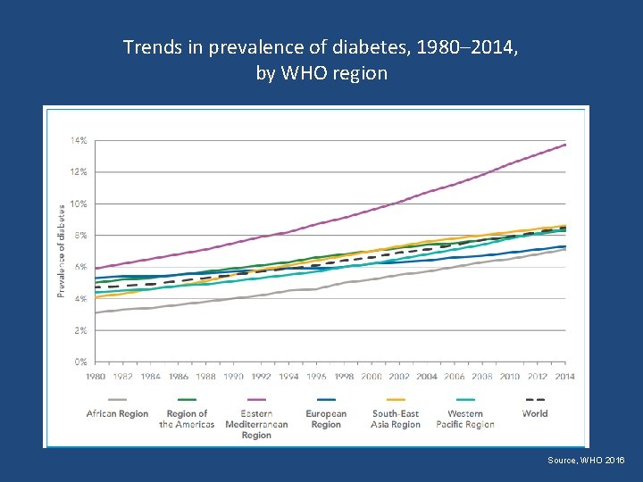 Trends in prevalence of diabetes, 1980– 2014, by WHO region Source, WHO 2016 