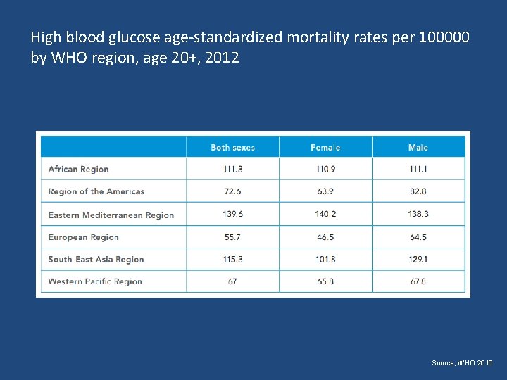 High blood glucose age-standardized mortality rates per 100000 by WHO region, age 20+, 2012