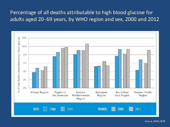 Percentage of all deaths attributable to high blood glucose for adults aged 20– 69