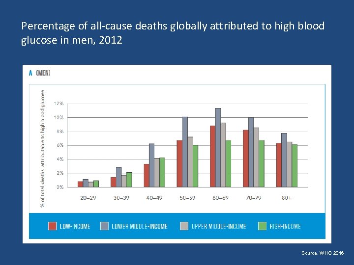 Percentage of all-cause deaths globally attributed to high blood glucose in men, 2012 Source,