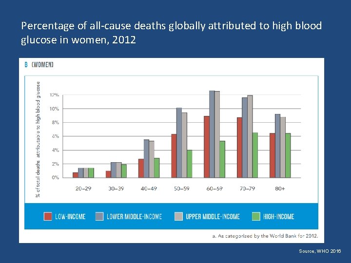 Percentage of all-cause deaths globally attributed to high blood glucose in women, 2012 Source,
