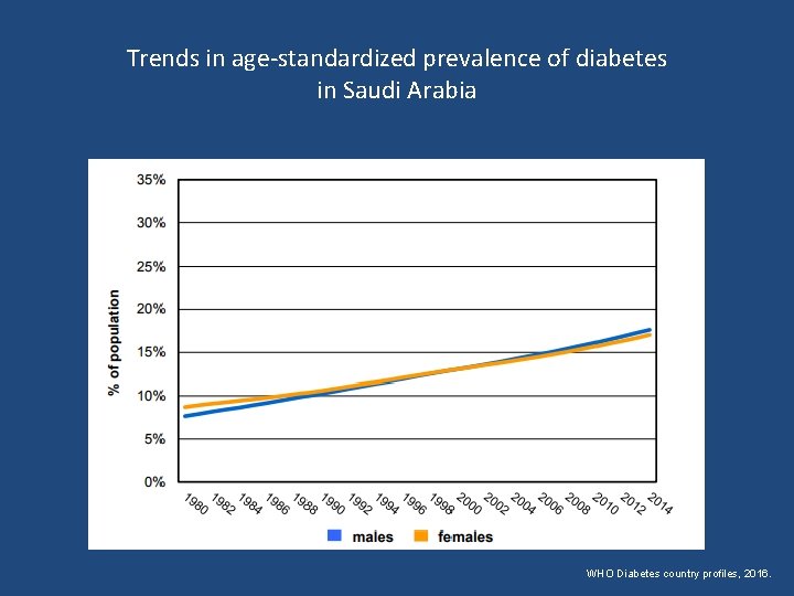 Trends in age-standardized prevalence of diabetes in Saudi Arabia WHO Diabetes country profiles, 2016.