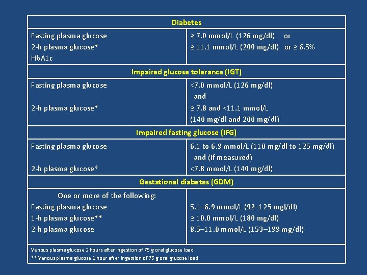 Diabetes Fasting plasma glucose 2 -h plasma glucose* Hb. A 1 c ≥ 7.