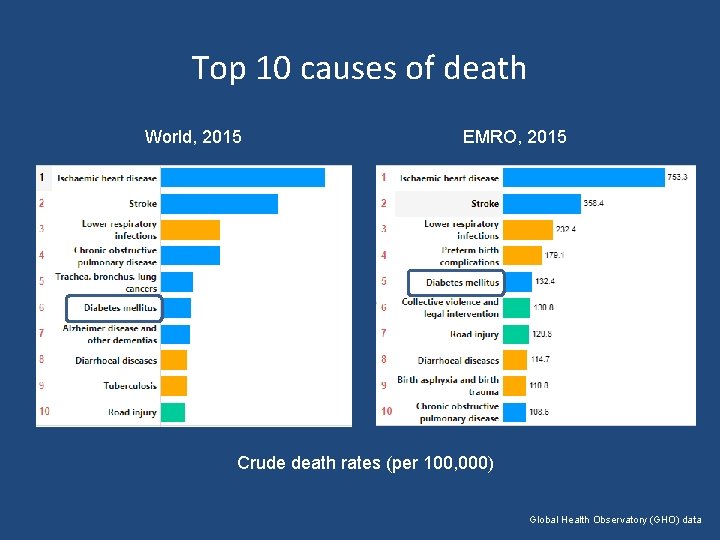 Top 10 causes of death World, 2015 EMRO, 2015 Crude death rates (per 100,