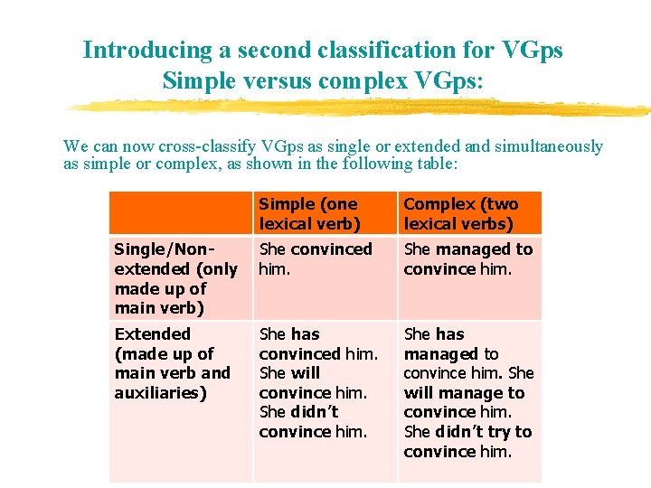 Introducing a second classification for VGps Simple versus complex VGps: We can now cross-classify Introducing a second classification for VGps Simple versus complex VGps: We can now cross-classify