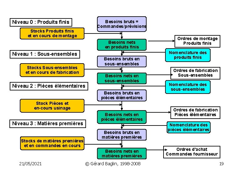 Besoins bruts = Commandes/prévisions Niveau 0 : Produits finis Stocks Produits finis et en
