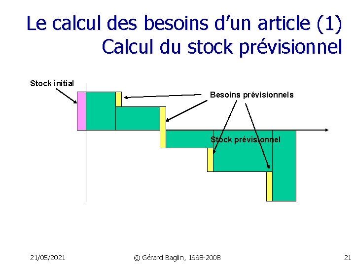 Le calcul des besoins d’un article (1) Calcul du stock prévisionnel Stock initial Besoins